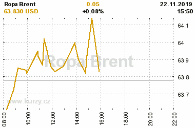 Online graf vvoje ceny komodity Ropa Brent