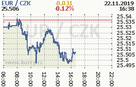 Online graf kurzu eur