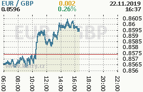 Online graf kurzu gbp/eur