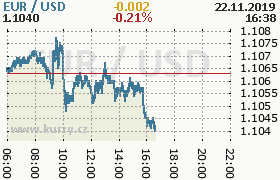 Online graf kurzu usd/eur