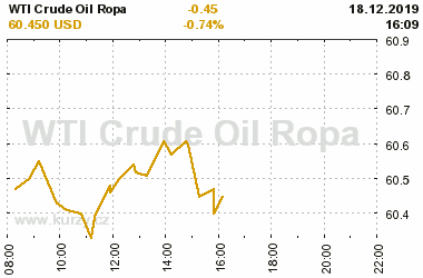 Online graf vvoje ceny komodity WTI Crude Oil Ropa