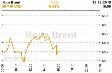 Online graf vvoje ceny komodity Ropa Brent