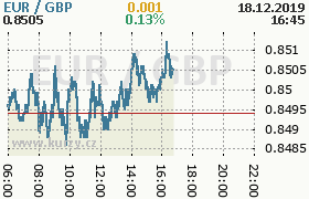 Online graf kurzu gbp/eur