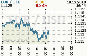 Online graf kurzu usd/eur