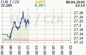 Online graf kurzu eur