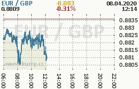 Online graf kurzu gbp/eur