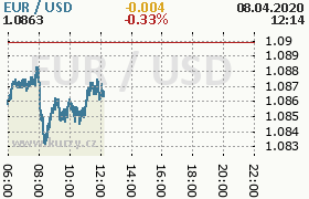 Online graf kurzu usd/eur