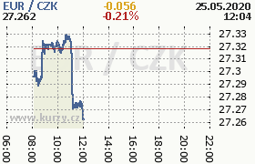 Online graf kurzu eur