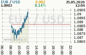 Online graf kurzu usd/eur