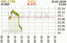 Online graf kurzu usd