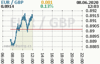 Online graf kurzu gbp/eur