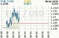 Online graf kurzu usd/eur