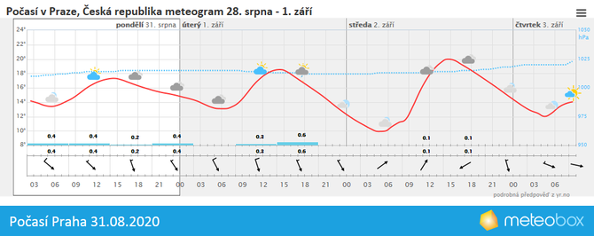 Poas Praha 31.8.2020