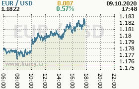 Online graf kurzu usd/eur