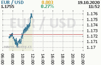 Online graf kurzu usd/eur