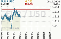 Online graf kurzu usd/eur