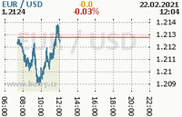 Online graf kurzu usd/eur