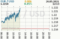 Online graf kurzu usd/eur