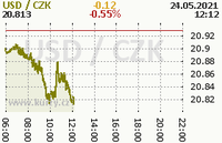 Online graf kurzu usd