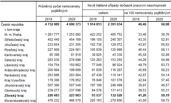 Tabulka 1: Doasn pracovn neschopnost pro nemoc a raz  vybran daje