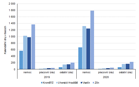 Graf 1: Poet kalendnch dn doasn pracovn neschopnosti pro nemoc a raz v okresech Zlnskho kraje za rok 2019 a 2020