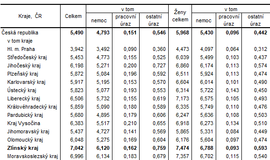 Tabulka 2: Prmrn procento doasn pracovn neschopnosti pro nemoc a raz v krajch R v roce 2020