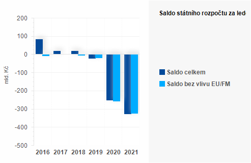 Graf - Saldo sttnho rozpotu za z