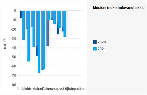 Graf - Msn (nekumulovan) saldo sttnho rozpotu