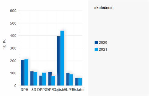 Graf - Graf - Pjmy sttnho rozpotu k 30. z 2021 - Skutenost