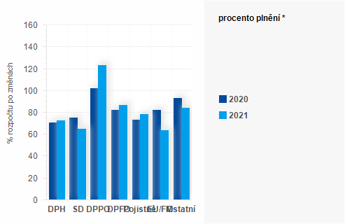 Graf - Graf - Pjmy sttnho rozpotu k 30. z - Plnn