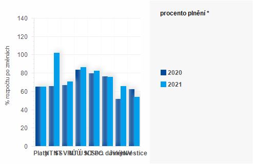 Graf - Graf - Vdaje sttnho rozpotu k 30. z - Plnn