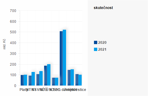 Graf - Graf - Vdaje sttnho rozpotu k 30. z - Skutenost