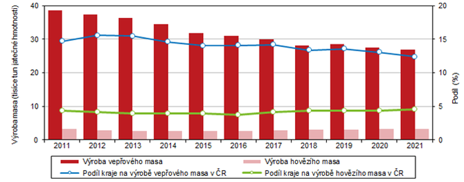 Graf 1 Vroba hovzho (v. telecho) a vepovho masa v Jihomoravskm kraji