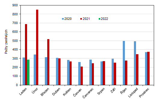 Poet zemelch v Karlovarskm kraji v jednotlivch mscch let 2020 a 2022