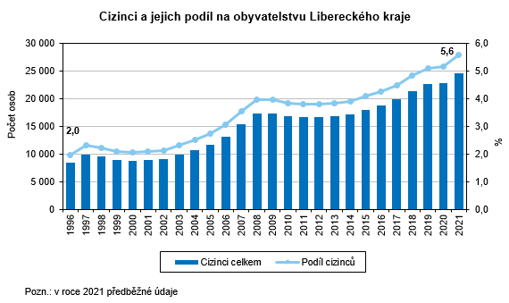 Graf - Cizinci a jejich podl na obyvatelstvu Libereckho kraje