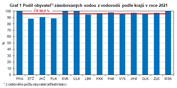 Graf 1 Podl obyvatel zsobovanch vodou z vodovod podle kraj v roce 2021