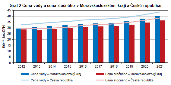 Graf 2 Cena vody a cena stonho v Moravskoslezskm kraji a esk republice