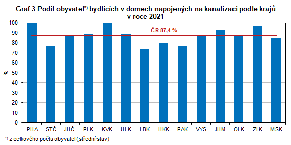 Graf 3 Podl obyvatel bydlcch v domech napojench na kanalizaci podle kraj v roce 2021