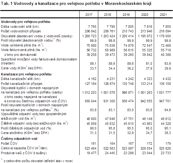 Tab. 1 Vodovody a kanalizace pro veejnou potebu v Moravskoslezskm kraji