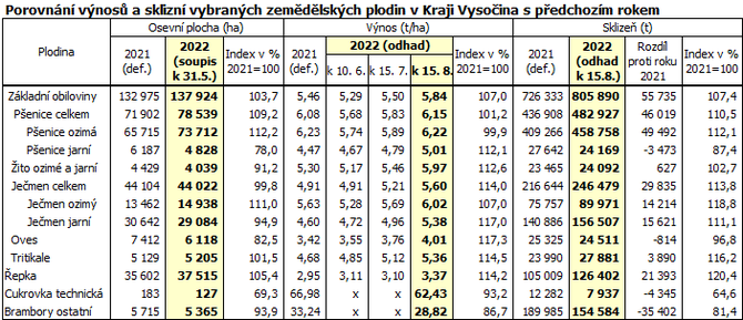 Porovnn vnos a sklizn vybranch zemdlskch plodin v Kraji Vysoina s pedchozm rokem