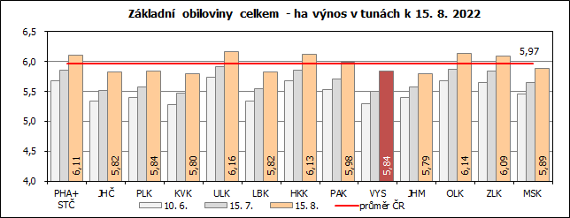 Zkladn obiloviny celkem - ha vnos v tunch k 15. 8. 2022