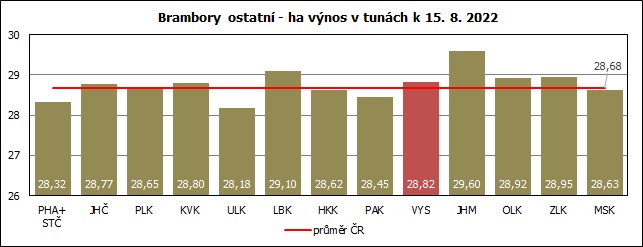 Brambory ostatn - ha vnos v tunch k 15. 8. 2022