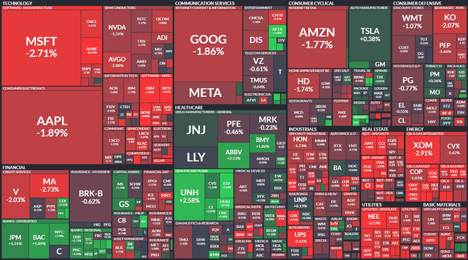 S&P 500 - 16. z 2022, zdroj: Finviz