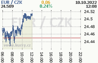 Online graf kurzu eur