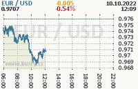 Online graf kurzu usd/eur