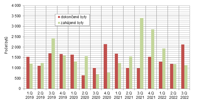 Zahájené a dokončené byty v hl. m. Praze podle čtvrtletí v letech 2019 až 2022