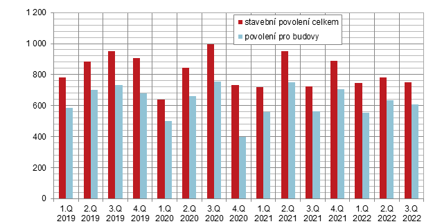 Počet vydaných stavebních povolení a ohlášení v Praze podle čtvrtletí v letech 2019 - 2022