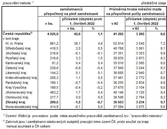 Tabulka 1: Poet zamstnanc a prmrn hrub msn mzdy v krajch R v 1. Q 2023