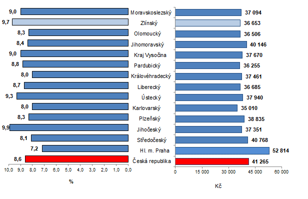 Graf 1: Prmrn hrub msn mzda podle kraj R v 1. tvrtlet 2023