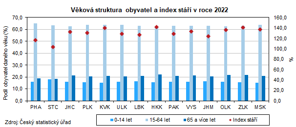 Vkov struktura obyvatel a index st v roce 2022